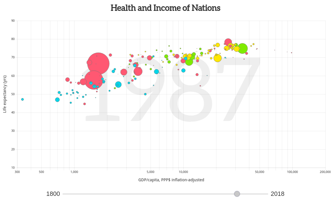 Recreating Gapminder using Chart.js Chart Js Data Xy